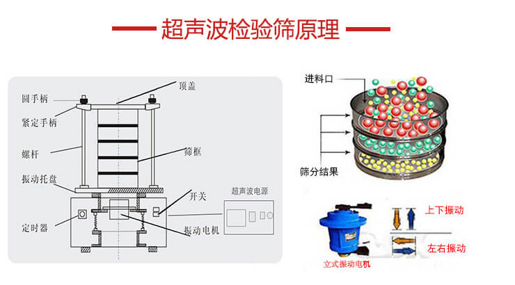 超聲波檢驗(yàn)篩結(jié)構(gòu)頂蓋，圓手柄，緊定手柄，螺桿，振動(dòng)托盤以及電機(jī)的運(yùn)作方式展示圖。